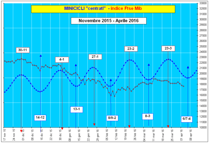 Grafico Minicicli-indice Ftse Mib