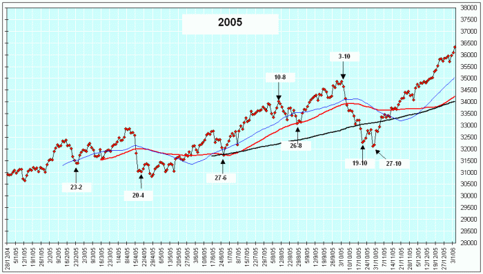 Date 2005 Ftse Mib