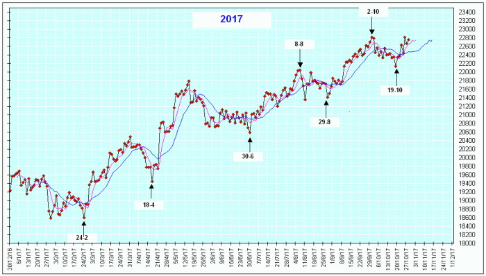Date 2017 Ftse Mib