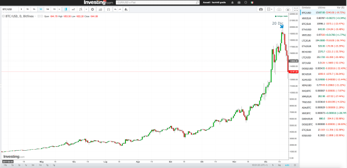 Bitcoin al 22-12-2017